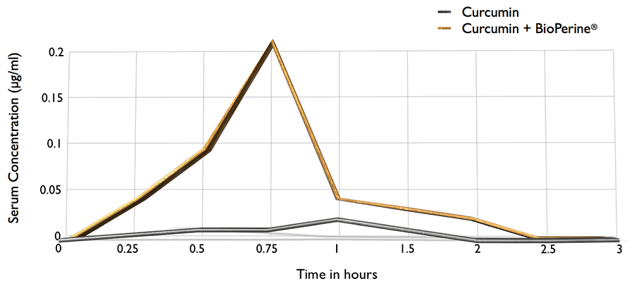 Extra Strength Turmeric 800 mg w/BioPerine®